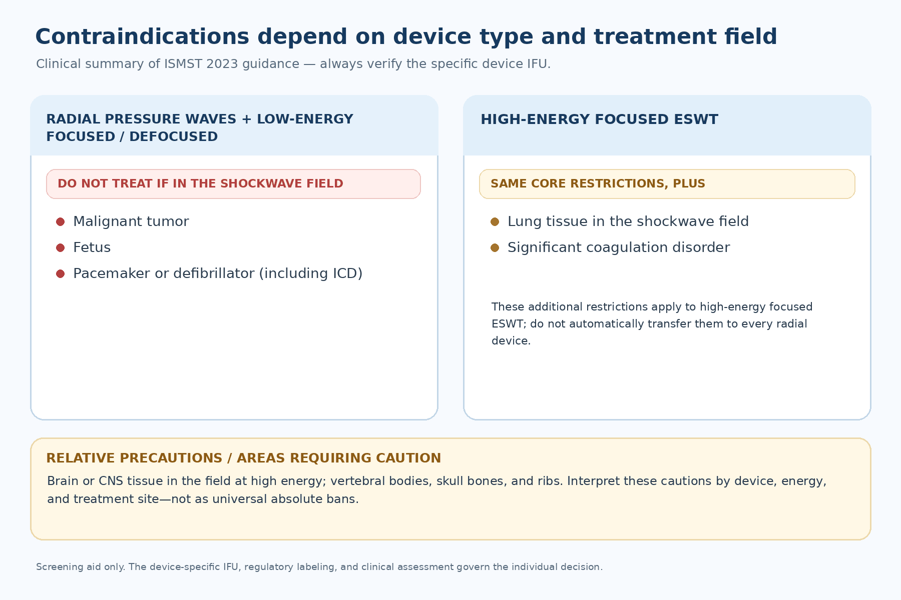 Summary of device- and field-specific contraindication tiers. This graphic is a screening aid, not a substitute for the device-specific IFU.